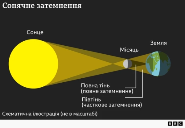 12 серпня 2026 року сонячне затемнення: огляд видимості та спостереження 7 Графіка сонячного затемнення