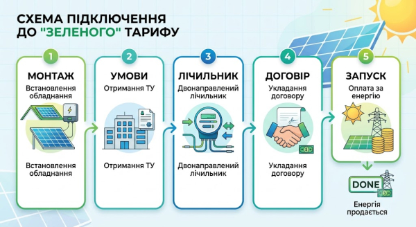Зелений тариф або взаємозалік: способи отримання прибутку від автономного енергозабезпечення 4 Зелений тариф або взаємозалік: способи отримання прибутку від автономного енергозабезпечення 4