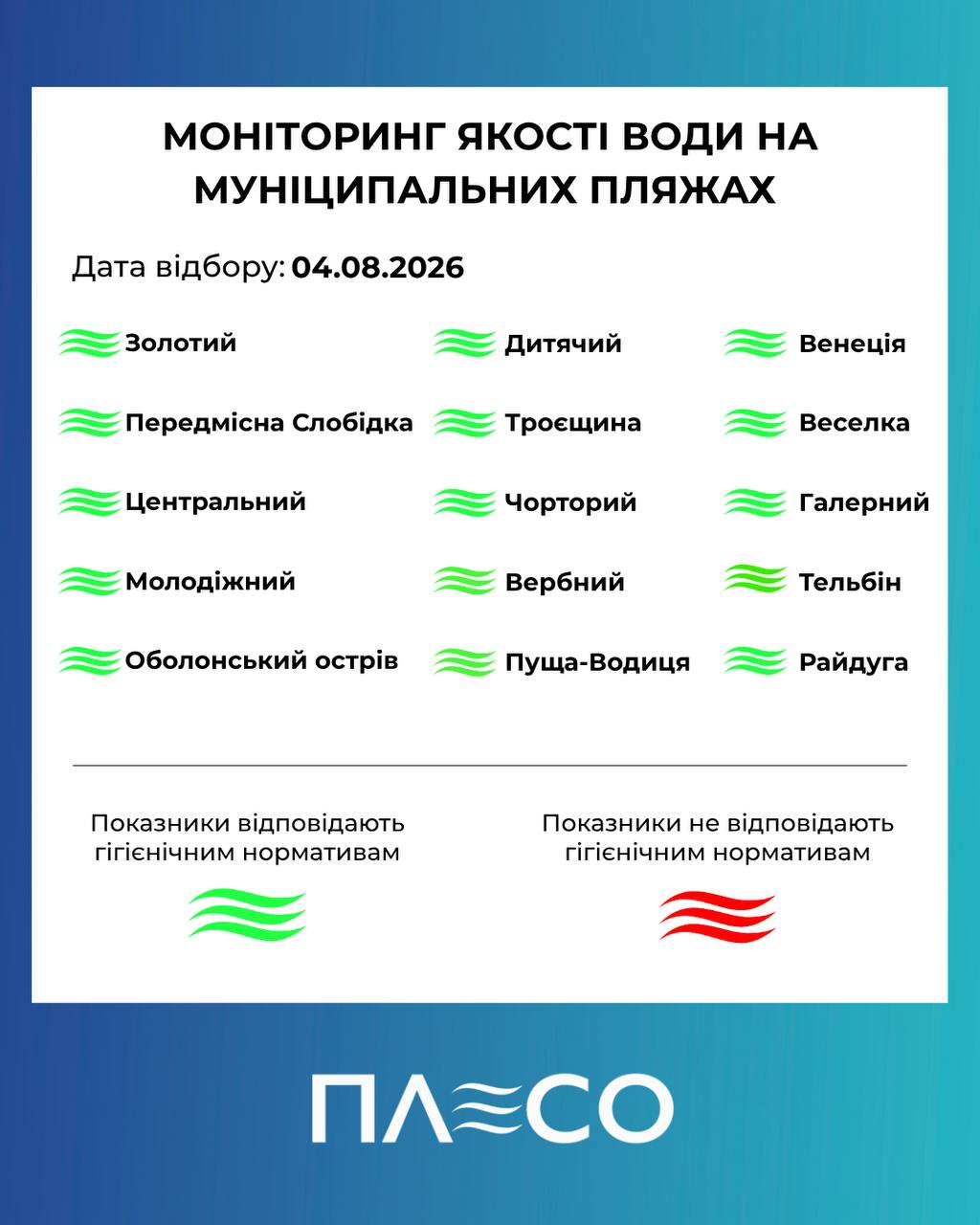 Чи дозволено плавати на пляжах столиці – експерти оцінили стан води 9 Чи дозволено плавати на пляжах столиці – експерти оцінили стан води 4