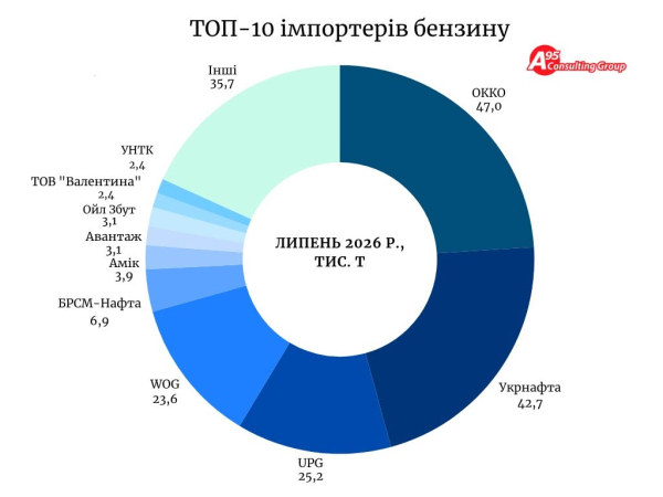 Імпорт бензину в липні склав рекордні 196 тисяч тонн, найвищий показник із серпня 2025 року – А-95 4