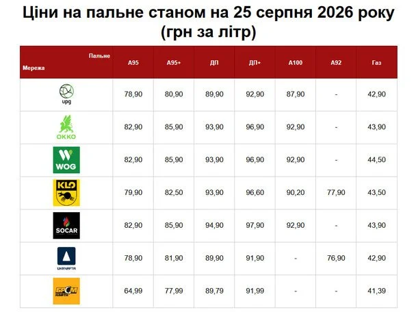 Ціни на бензин і дизельне пальне в Україні 25 серпня: огляд вартості 2