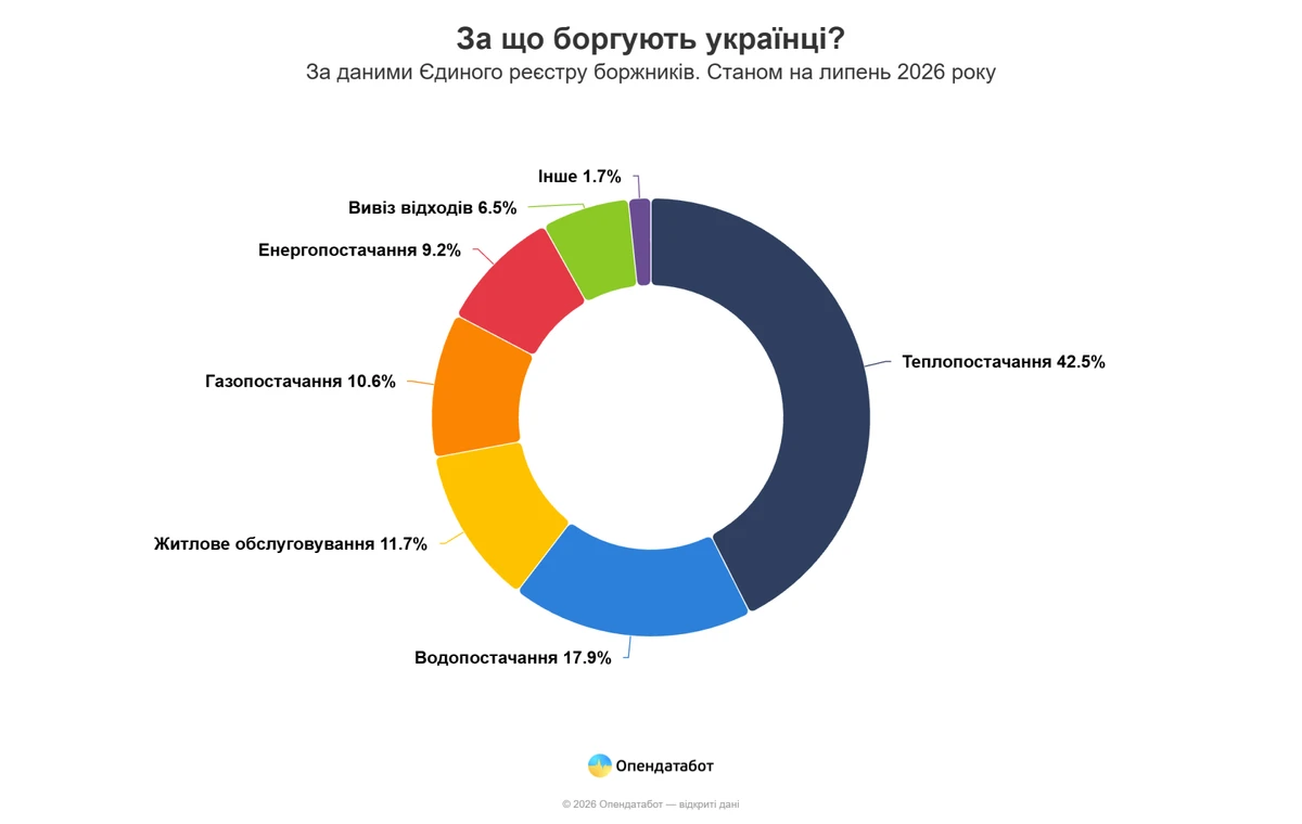 За шість місяців в Україні накопичилося більше 108 тисяч заборгованостей за комунальні послуги. 4