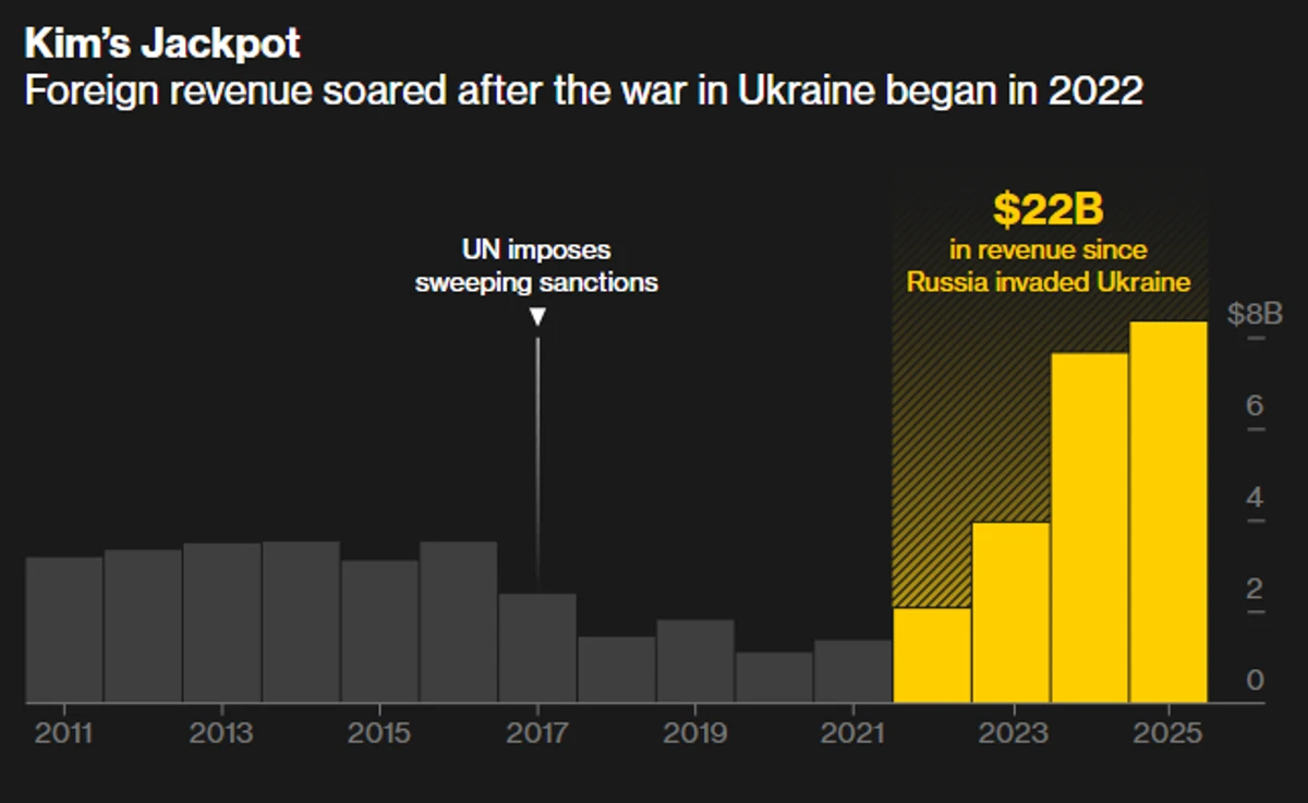 Північна Корея отримала 22 мільярди доларів за підтримку Росії у війні 4