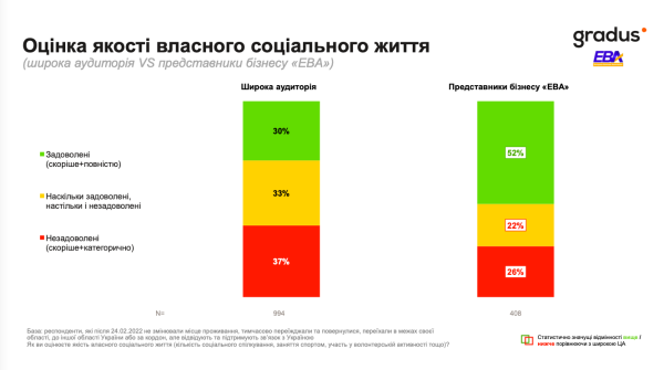 Більше ніж 80% звичайних українців відчувають, що їхній заробіток не дозволяє забезпечити гідний рівень життя – згідно з дослідженням ЄБА. 6 Більше ніж 80% звичайних українців відчувають, що їхній заробіток не дозволяє забезпечити гідний рівень життя – згідно з дослідженням ЄБА. 4