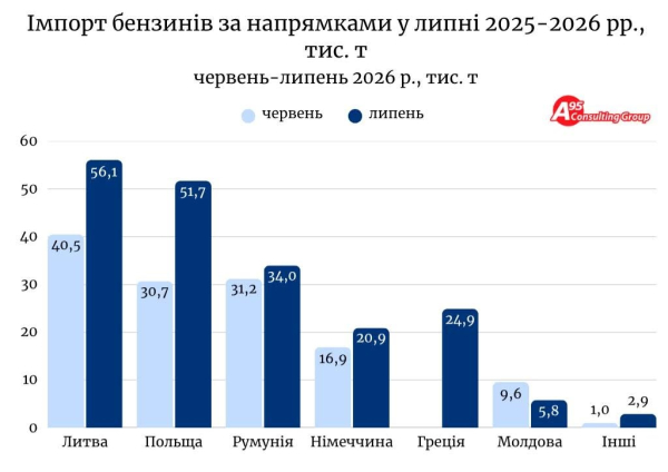 Імпорт бензину в липні склав рекордні 196 тисяч тонн, найвищий показник із серпня 2025 року – А-95 3