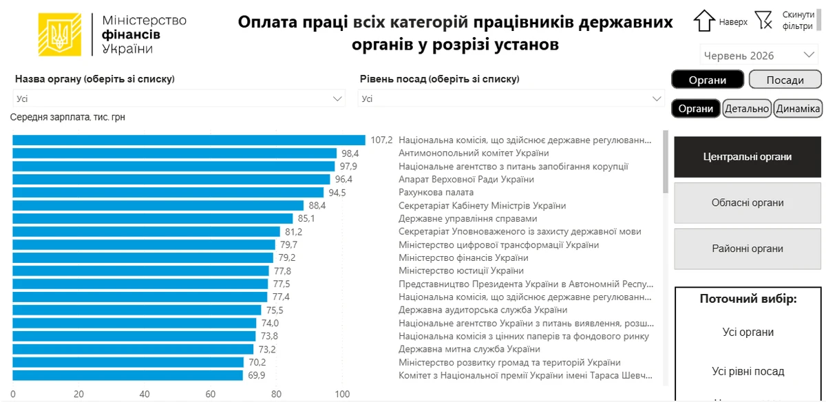 За даними Мінфіну, у червні середня зарплата державних службовців піднялася до 66,8 тисячі гривень. 4