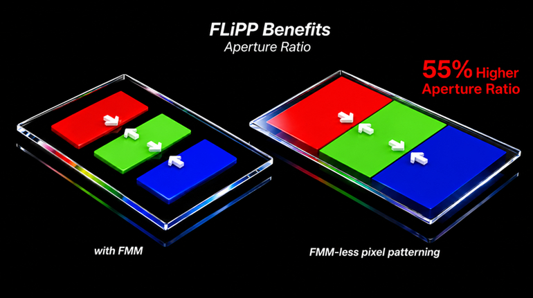 LG Display представляє новітню технологію FLiPP OLED: яскравість на 60% вища, а термін служби в 2,4 рази довший. 4