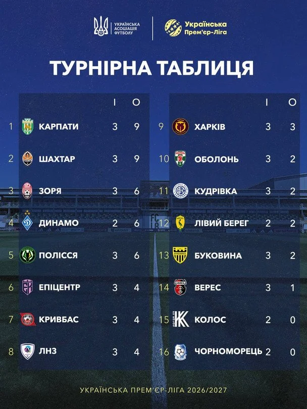 Таблиця УПЛ після 3-го туру / © УАФ