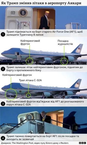 Трамп підтвердив, що таємно здійснив зміну літака в Туреччині, мотивуючи це загрозою. 7 Інфографіка, що демонструє схему таємної зміни літака Дональдом Трампом в аеропорту Анкари: президент спочатку піднявся на борт Air Force One, потім непомітно залишив його через кейтеринговий фургон, пересів на військовий літак C-32A, а згодом знову з'явився на борту президентського літака.