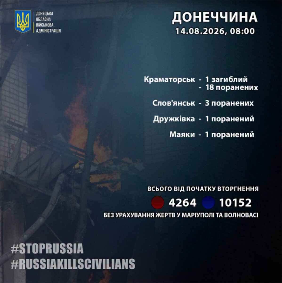 Минулої доби на Донеччині російські війська спричинили загибель одного мирного жителя, ще 23 особи отримали поранення. 2