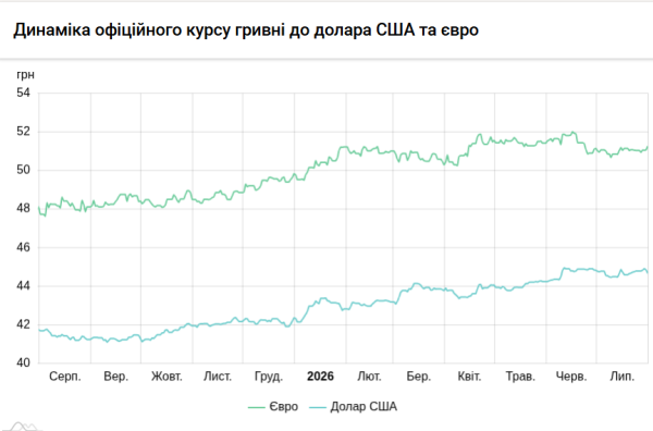 Долар та євро: курси на 31 липня 3