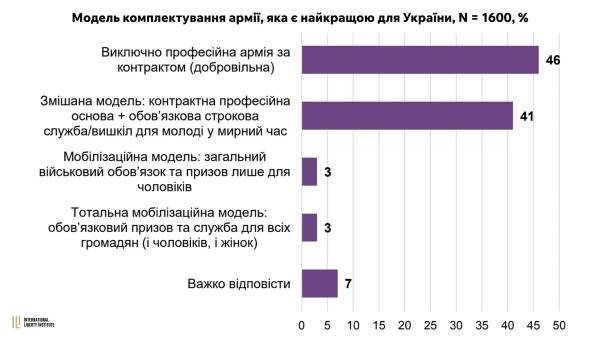 Цінності українців: свобода, безпека та роль держави 8