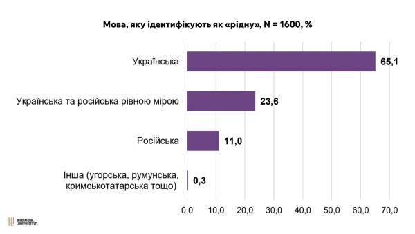Цінності українців: свобода, безпека та роль держави 7