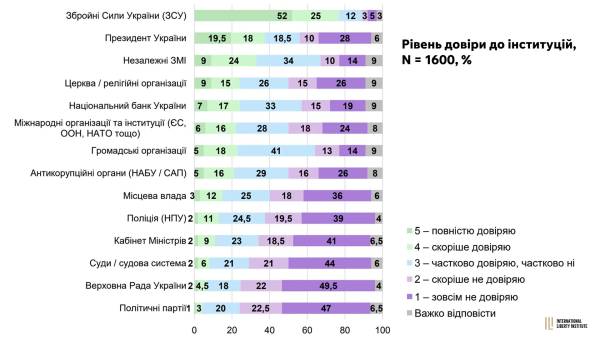 Цінності українців: свобода, безпека та роль держави 10