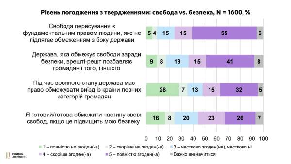 Цінності українців: свобода, безпека та роль держави