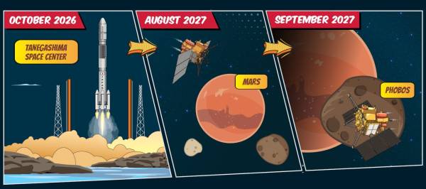 Шлях MMX: старт у жовтні 2026 року, Марс у серпні 2027-го, Фобос у вересні 2027. Ілюстрація: ESA / ATG Europe, CC BY-SA 3.0 IGO